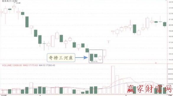 奇特三河床K線組合