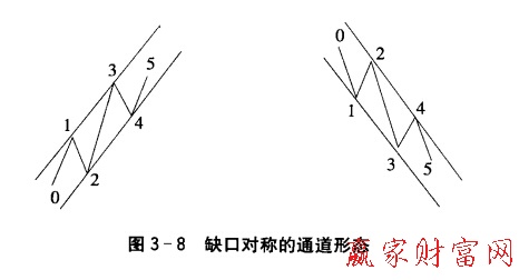 缺口對稱的通道形態(tài)