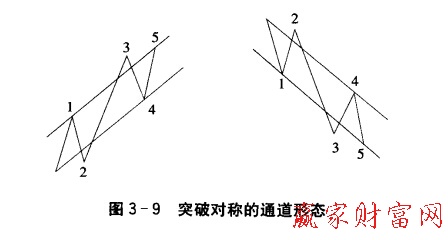 突破對稱的通道形態(tài)