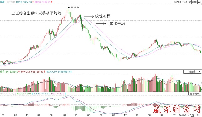 上證綜合指數(shù)30天線性加權(quán)移動(dòng)平均線與算術(shù)移動(dòng)平均線