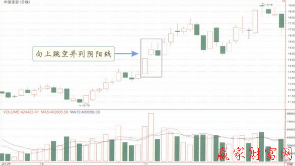 向上跳空并列陰陽(yáng)線