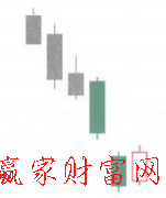 向下跳空并列陰陽線K線組合