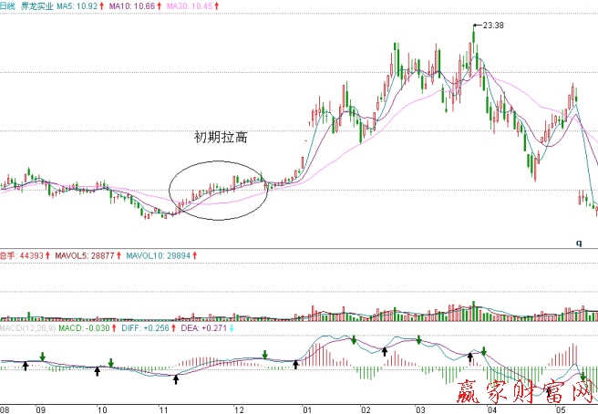 界龍實業(yè)的日K線圖、日成交量、日MACD