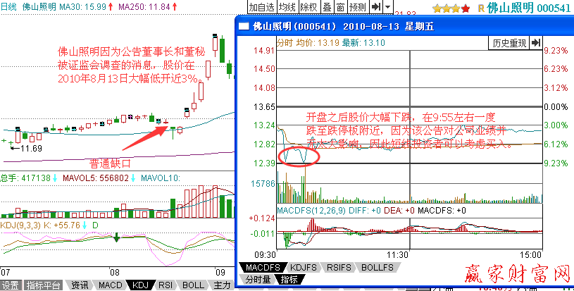 普通缺口怎么捕捉買賣點