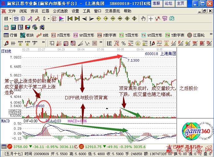 MACD背離與成交量的一般規(guī)律