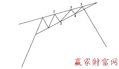 充當頂部的楔形形態(tài)