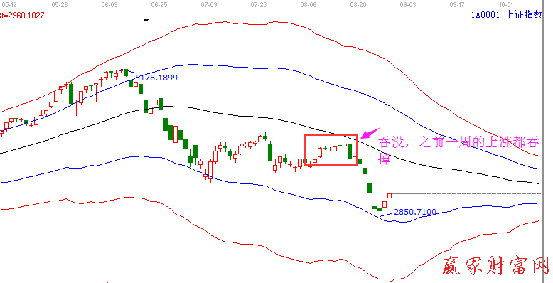 上證指數(shù)極反通道圖1
