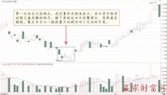 塔形底K線組合