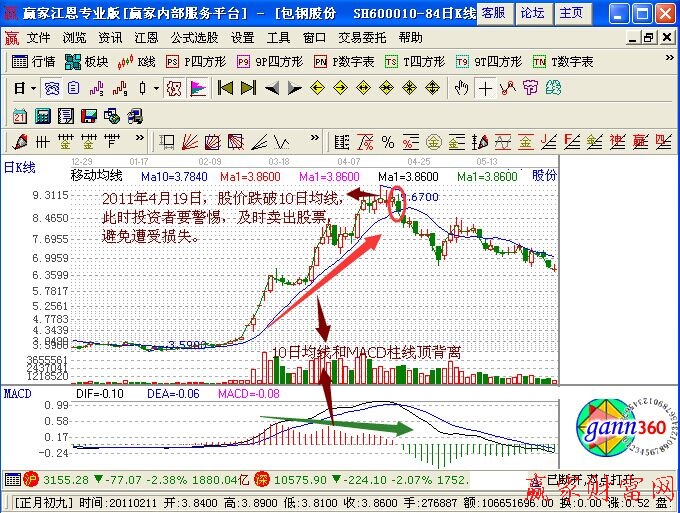 10日均線和MACD頂背離