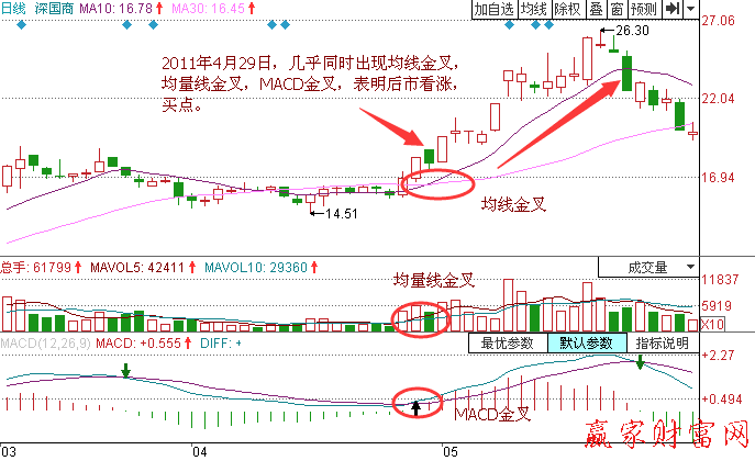 均線和MACD同時(shí)金叉