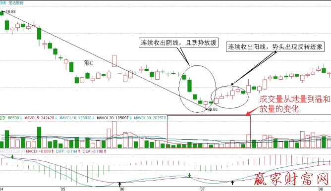 宏達(dá)股份2010年4-7月的走勢(shì)圖