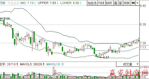 圖1 萬(wàn)業(yè)企業(yè)震蕩上行.jpg