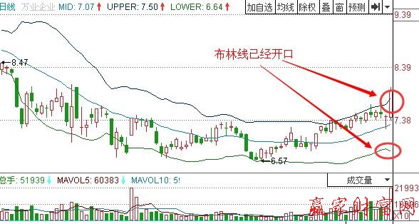 圖2 萬(wàn)業(yè)企業(yè)布林線開口.jpg