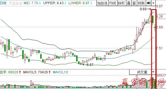 圖3 萬(wàn)業(yè)企業(yè)布林線縮口.jpg