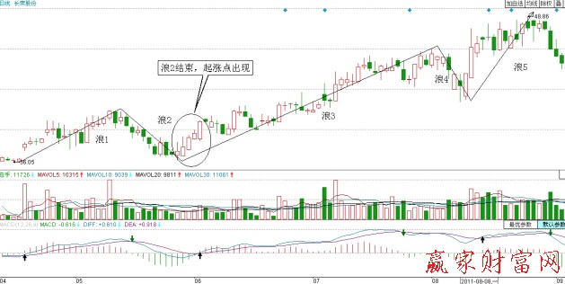 長(zhǎng)榮股份2011年4-8月的走勢(shì)圖