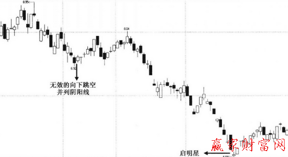 無(wú)效的向下跳空并列陰陽(yáng)線