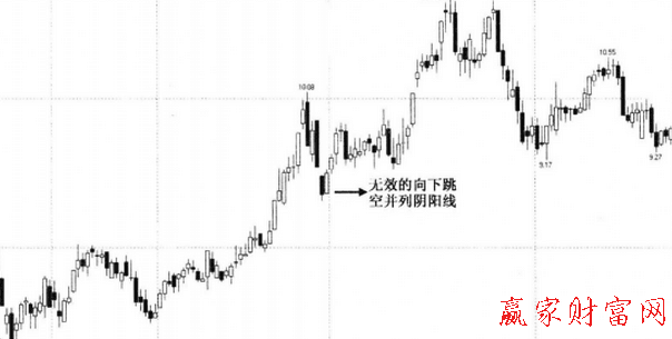 無(wú)效的向下跳空并列陰陽(yáng)線