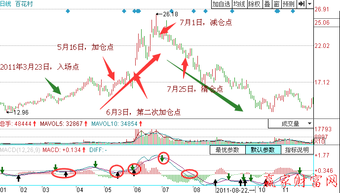 中長線操作MACD指標(biāo)實例分析