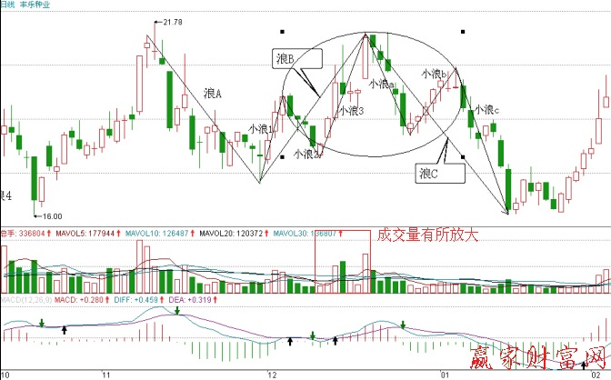 豐樂種業(yè)三浪下跌走勢