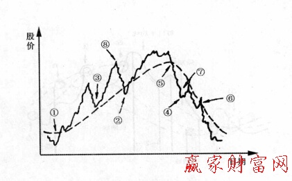 趨勢(shì)判斷