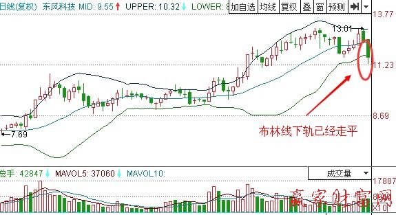 圖2 東風(fēng)科技 股價跌破布林線下軌.jpg