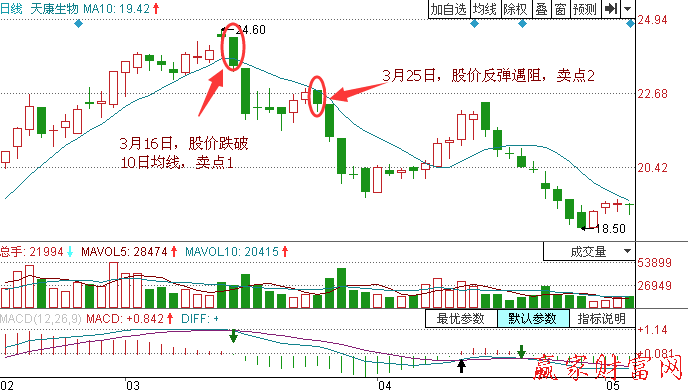 股價(jià)跌破10日均線(xiàn)應(yīng)該怎樣賣(mài)出