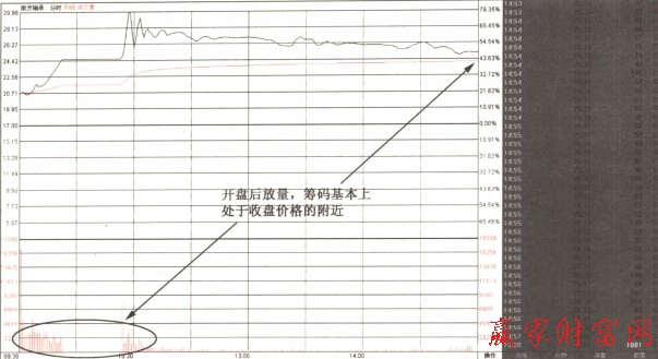 開(kāi)盤(pán)放量上攻