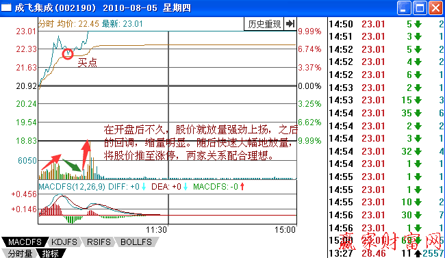 調(diào)整至分時(shí)均線買入法