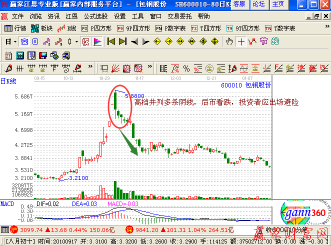 高檔并列多條陰線K線組合