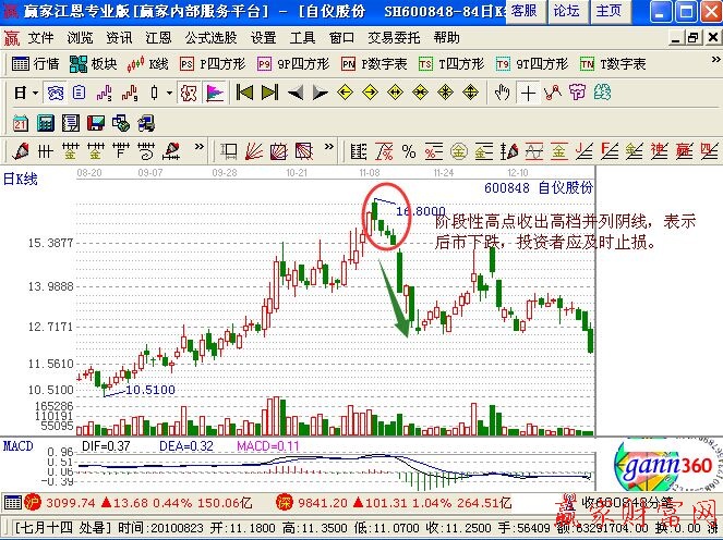 高檔并列多條陰線K線組合