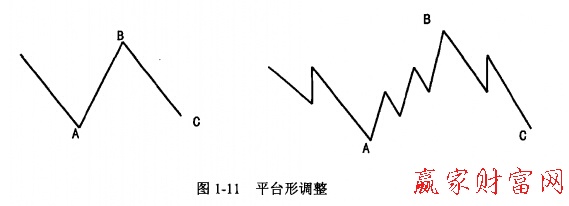 平臺形調(diào)整