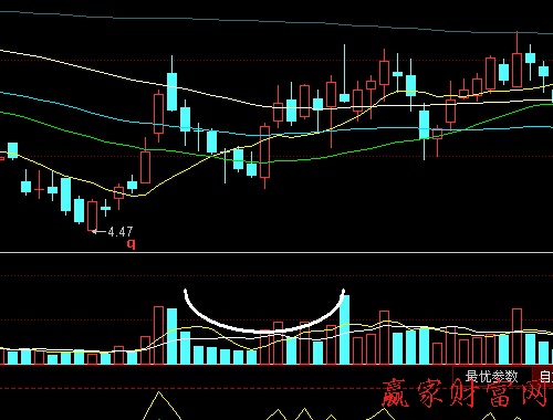 成交量實戰(zhàn)分析