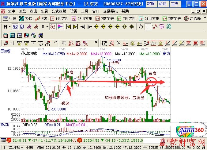 均線頭肩頂怎么找賣點