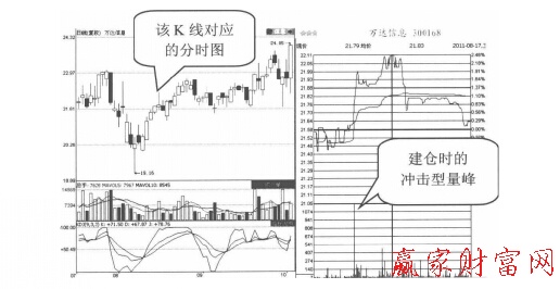 萬(wàn)達(dá)信息(300168)的日K線(xiàn)圖和分時(shí)走勢(shì)圖