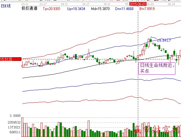 極反通道日線(xiàn)