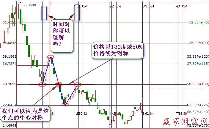 市場對稱美