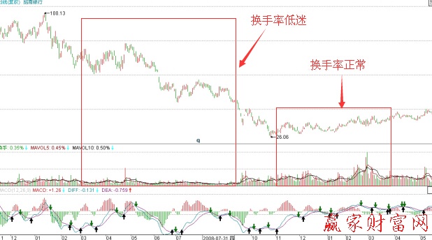 招商銀行(600036)的日K線圖和換手率