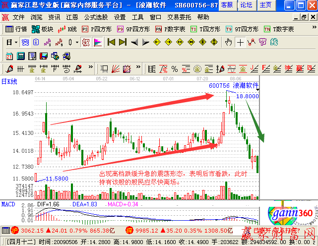 高檔跌緩升急的震蕩K線組合