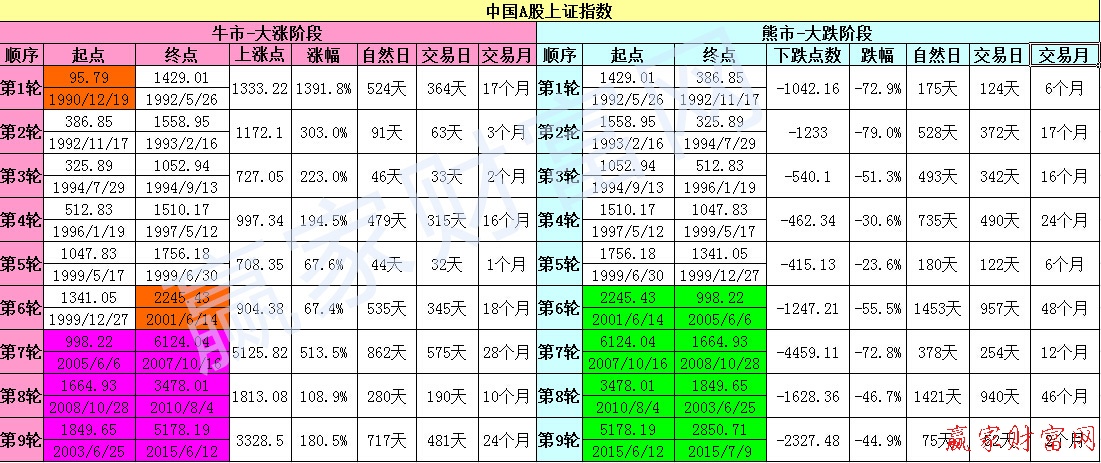 A股上證指數(shù)歷史點(diǎn)位表