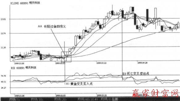 圖2 RSI指標(biāo)的實(shí)戰(zhàn)案例.jpg