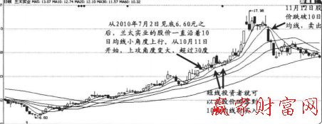 怎么利用10日均線選股