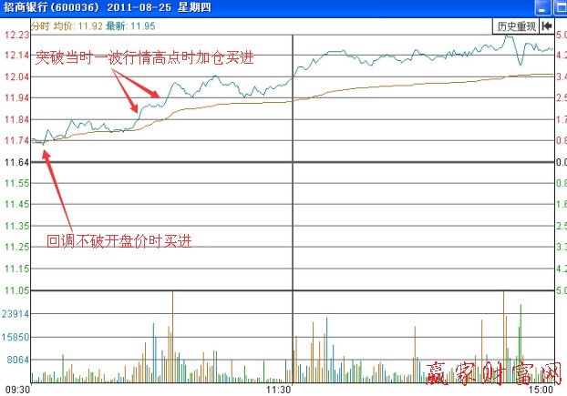 招商銀行(600036)2011年8月25日的分時走勢圖