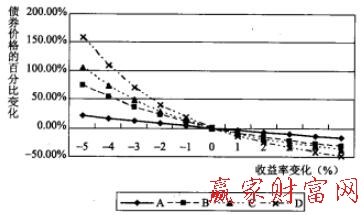 債券價格的百分比變化.jpg