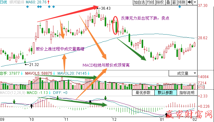 上漲過程中出現(xiàn)成交量萎縮