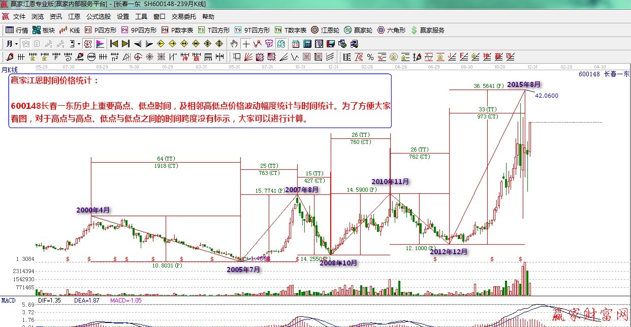 長春一東江恩時(shí)間價(jià)格漲跌統(tǒng)計(jì)月線圖