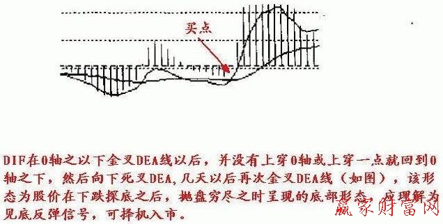 MACD買(mǎi)入形態(tài)之小鴨出水