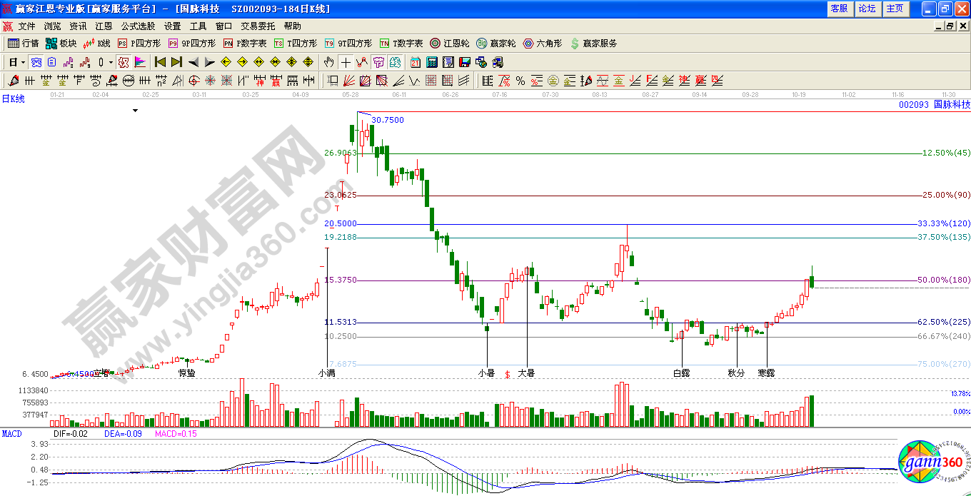 24節(jié)氣結(jié)合江恩價(jià)格百分比圖形