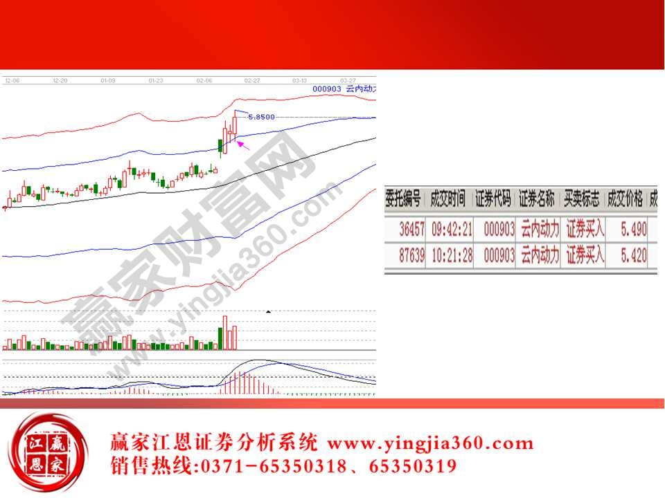 江恩買賣法則