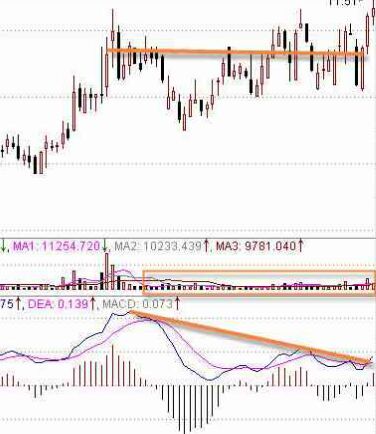 MACD指標判斷股票技術(shù)強弱勢