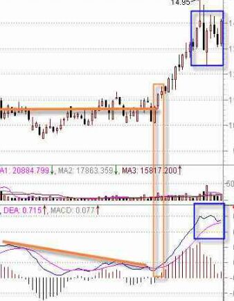 MACD指標判斷股票技術(shù)強弱勢
